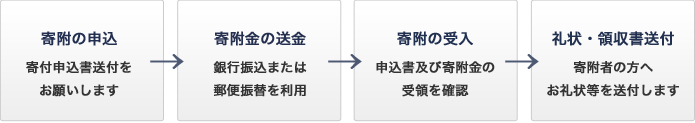 寄付の手続き・流れ